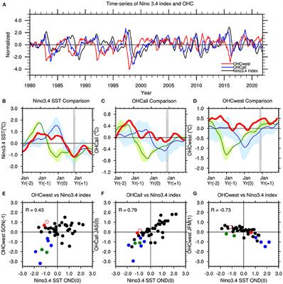 The influence of tropical basin interactions on the 2020–2022 double-dip La Niña